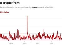 比特币7日波动率指数降至2018年10月以来最低水平