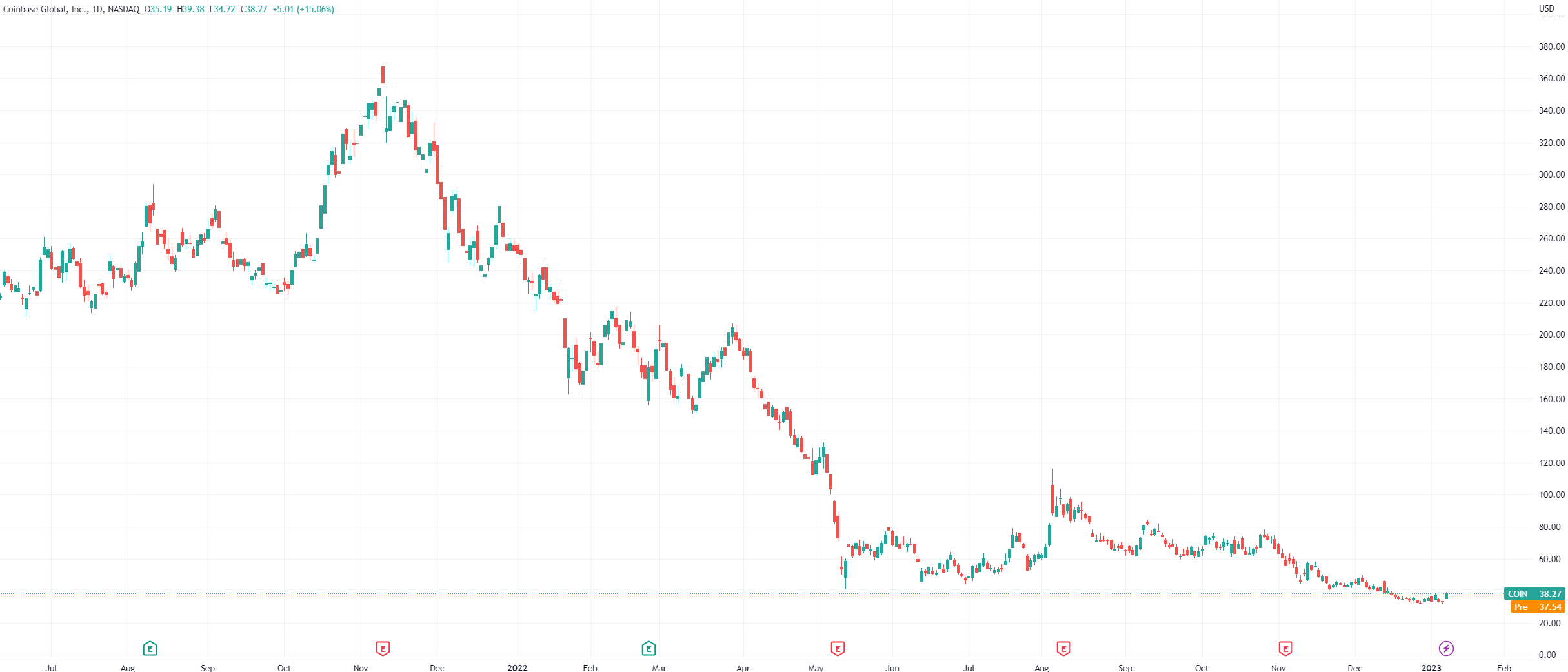 图片[2] - 美股“加密货币第一股”Coinbase继续裁员20% 降成本等下一个风口