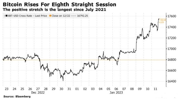 图片[1] - 看图：比特币价格连续八日反弹 创一年半来最长连涨纪录