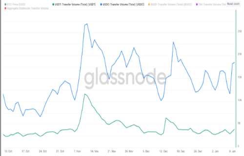 图片[2] - USDC转账量因FTX崩溃而触及5倍USDT