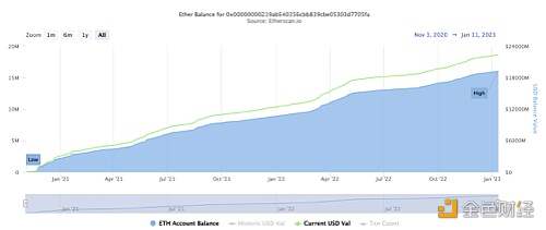 图片[1] - 以太坊信标链总质押量达到1600万个