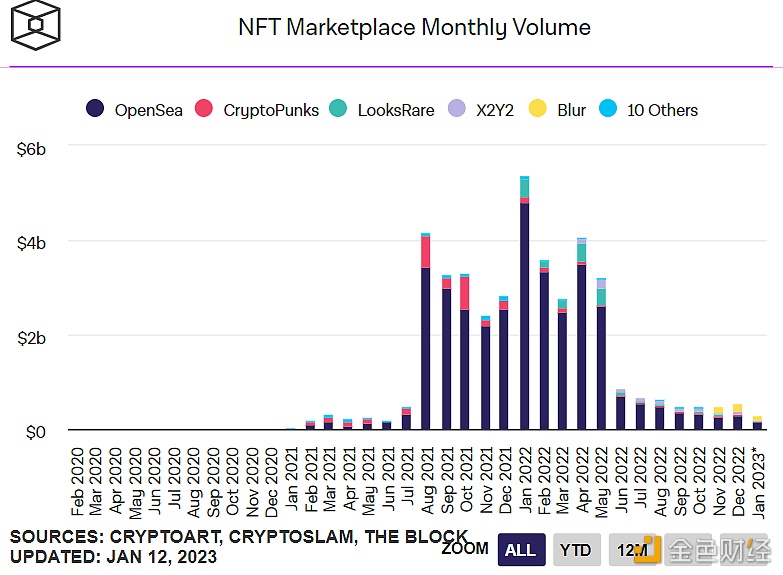 图片[1] - 12月NFT销售额增长13%，打破连续8个月的下滑趋势