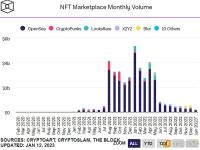 12月NFT销售额增长13%，打破连续8个月的下滑趋势