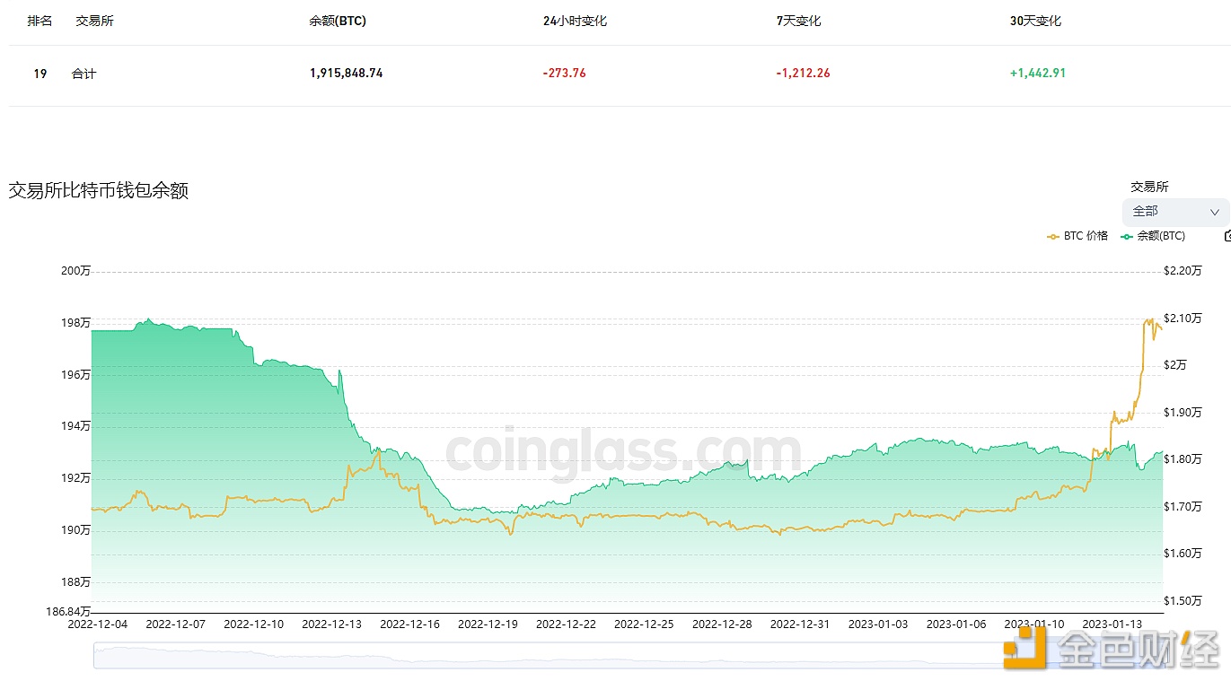 图片[1] - 交易所钱包余额近7天流出1,212.26枚BTC