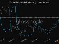 以太坊Gas费7日平均值创一个月新高