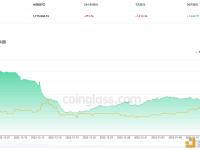 交易所钱包余额近7天流出1,212.26枚BTC