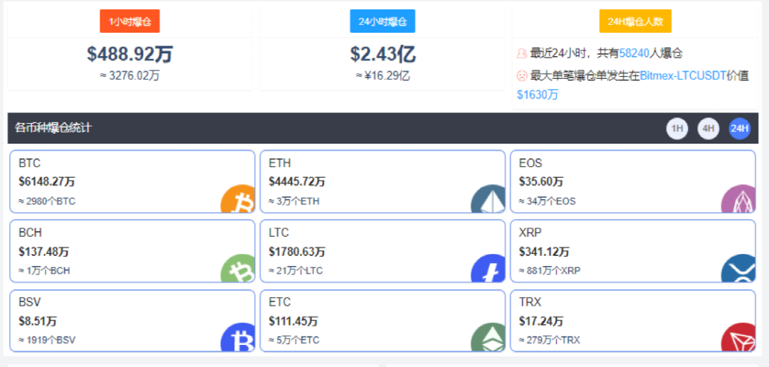 图片[3] - 比特币突然暴涨！最近24小时共有5.8万人爆仓