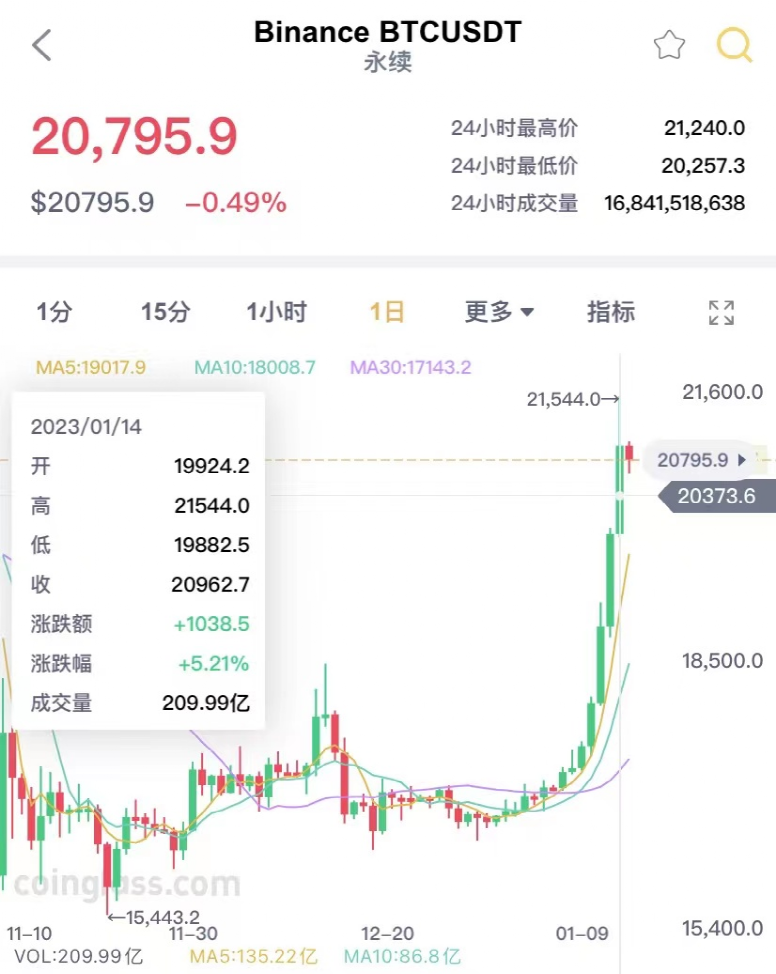 图片[2] - 比特币突然暴涨！最近24小时共有5.8万人爆仓