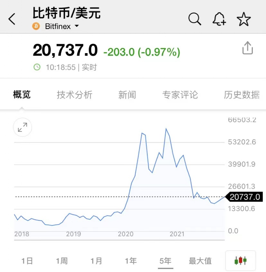 图片[5] - 比特币突然暴涨！最近24小时共有5.8万人爆仓