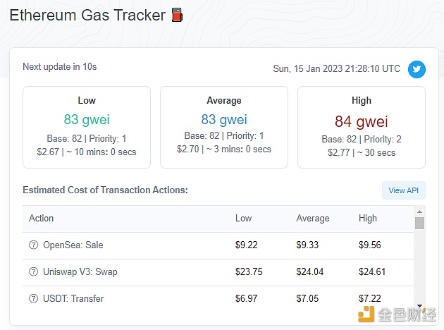 图片[1] - 以太坊 Gas 费短时上升至83 Gwei