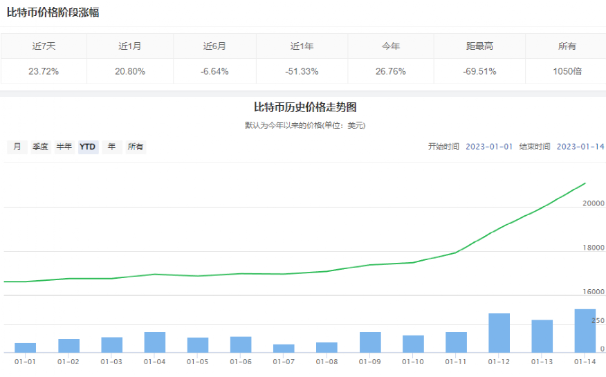 图片[1] - 比特币突然暴涨！最近24小时共有5.8万人爆仓