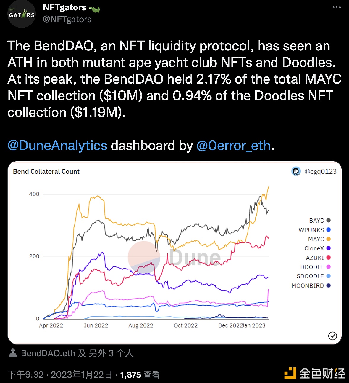 图片[1] - BendDAO持有的MAYC与Doodles抵押品数量创记录，价值超4万枚ETH