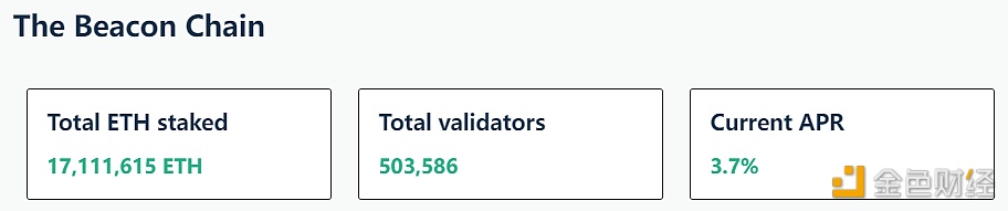 图片[1] - 以太坊信标链ETH质押APR再次下跌，当前已降至3.7%