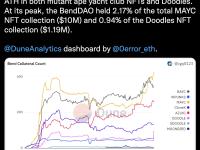 BendDAO持有的MAYC与Doodles抵押品数量创记录，价值超4万枚ETH