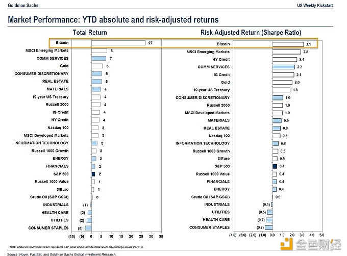 图片[1] - 高盛：比特币将是2023年全球表现最好的资产