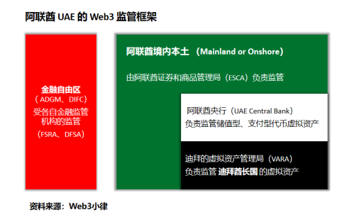 图片[2] - 从迪拜的Web3野望，看阿联酋UAE的Web3监管框架