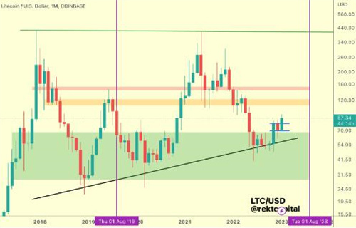 图片[4] - 莱特币假头反弹? LTC价格技术指标暗示暴跌65%