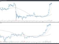 比特币和以太坊在Bitzlato下架 技术裁员和经济担忧中纠正