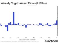 数字资产投资产品流入量 至2022年7月以来最高
