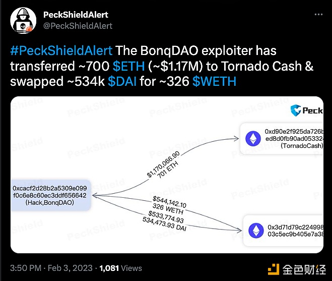 图片[1] - 派盾：BonqDAO攻击者已向Tornado Cash转入约700枚ETH