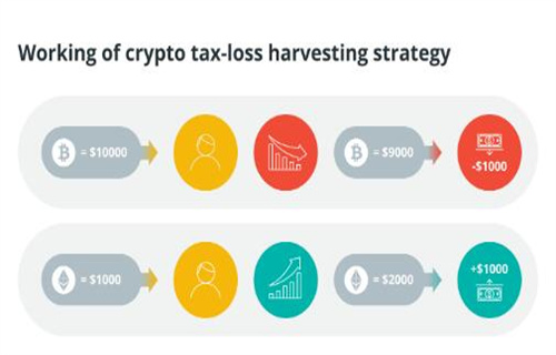 图片[2] - 什么是加密税损收割 它是如何运作的?