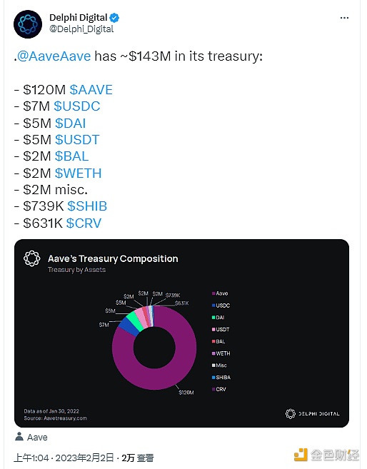 图片[1] - Aave储备金库规模增长至近1.5亿美元