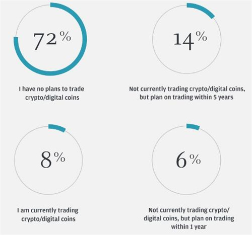 图片[2] - 今年72%的机构交易员对加密持怀疑态度