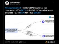 派盾：BonqDAO攻击者已向Tornado Cash转入约700枚ETH