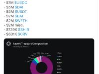 Aave储备金库规模增长至近1.5亿美元