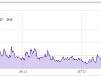 比特币网络平均交易费用升至1.842美元，创过去近三个月以来新高