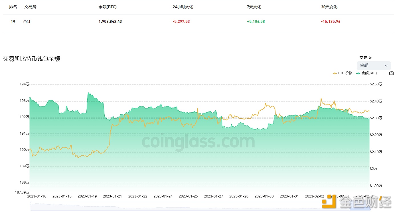 图片[1] - 交易所钱包近24小时有5,297.53枚BTC流出