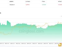 交易所钱包近24小时有5,297.53枚BTC流出