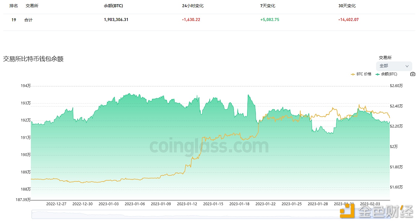 图片[1] - 交易所钱包余额近7天流入5,082.75枚BTC