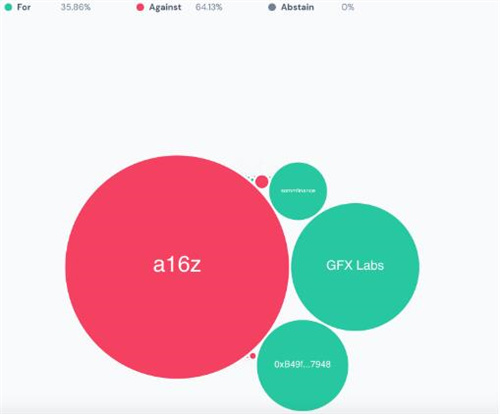 图片[1] - a16z投票反对在BNB链上部署Uniswap v3的提案