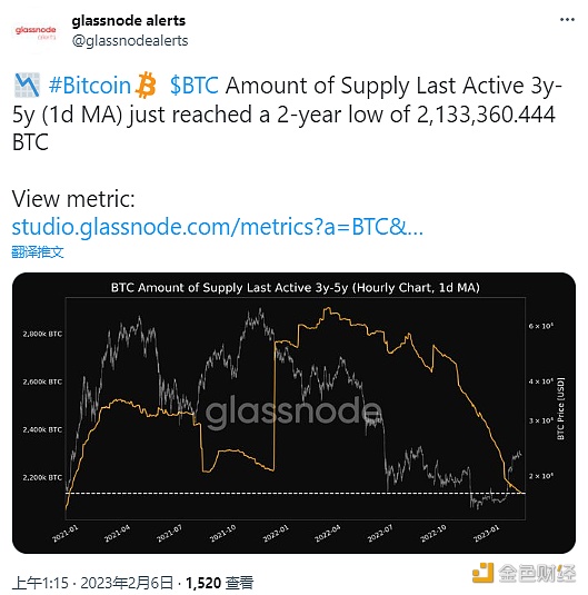 图片[1] - BTC最后活跃3-5年的供应量创两年新低