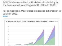 Circle欧盟战略与政策总监：2022年稳定币结算量超过7万亿美元