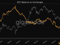 交易所的比特币余额创4年新低