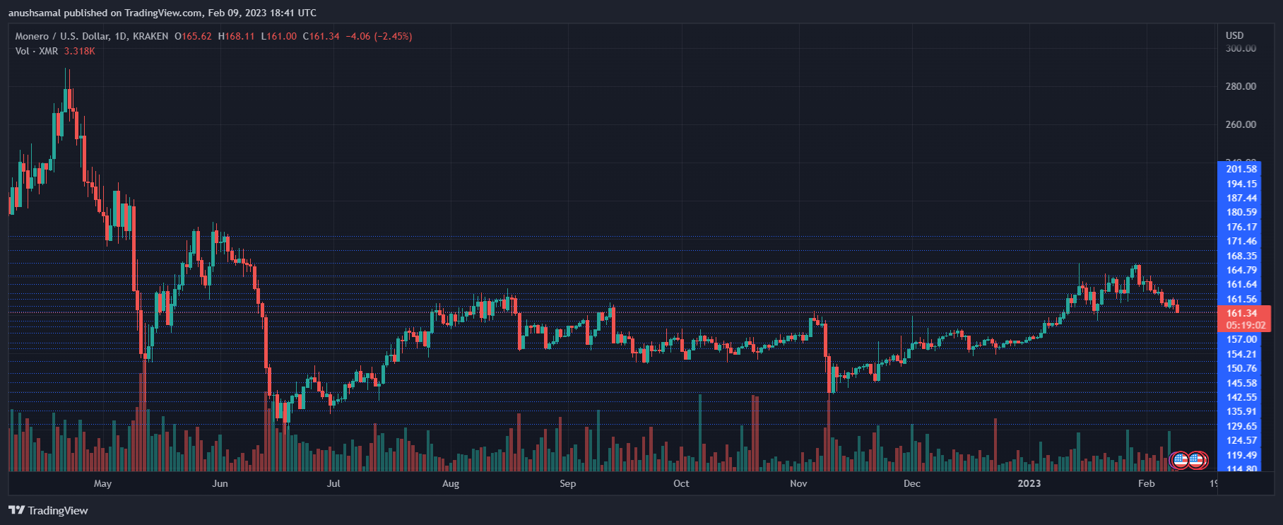 图片[1] - XMR 跌破关键支撑 Monero 准备好看到更多损失了吗？