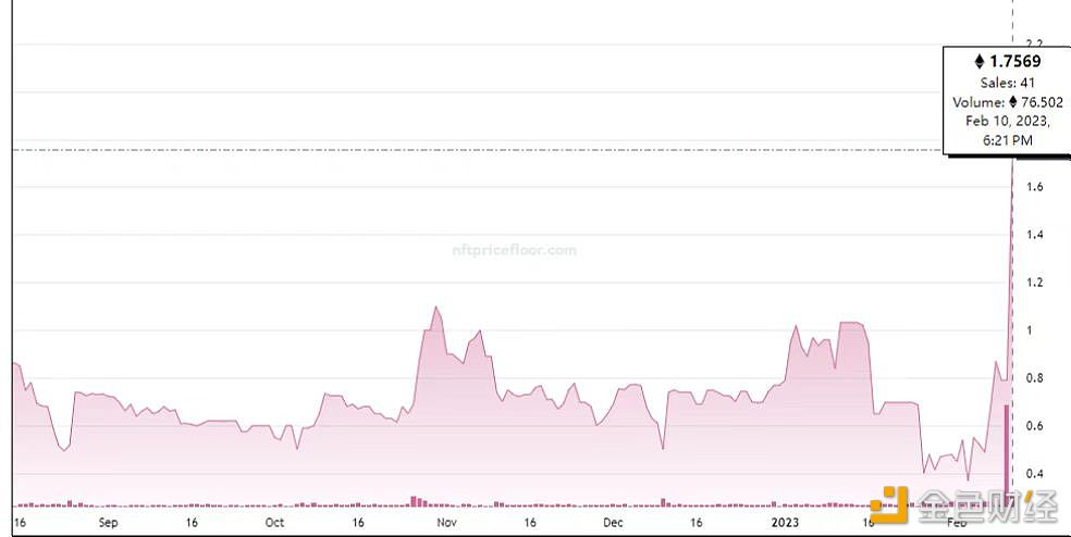 图片[1] - OnChainMonkey在比特币开启铸造后其以太坊链上NFT地板价已增长至1.75 ETH