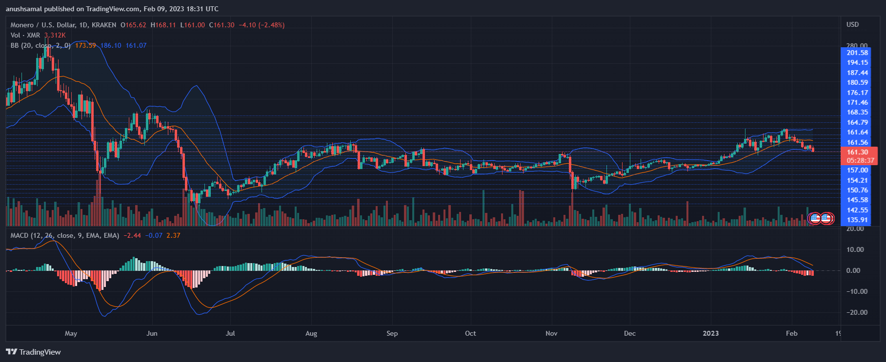 图片[3] - XMR 跌破关键支撑 Monero 准备好看到更多损失了吗？