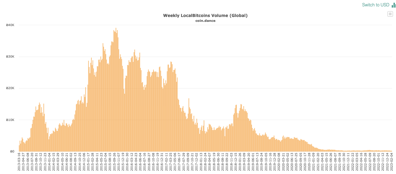 图片[2] - LocalBitcoins 关闭 P2P 加密交换服务