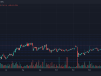 XMR 跌破关键支撑 Monero 准备好看到更多损失了吗？