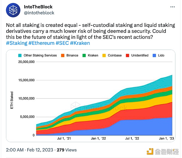 图片[1] - IntoTheBlock：自我托管质押和流动性质押衍生品被视为证券的风险要低得多