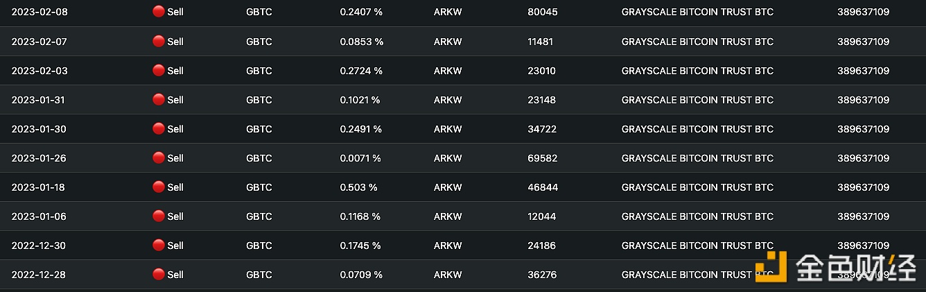 图片[1] - ARK基金2022年12月7日至今累计减持936430份灰度GBTC
