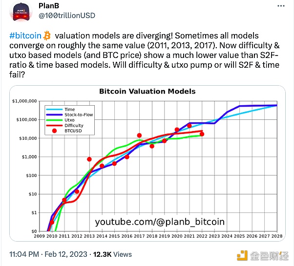 图片[1] - PlanB：比特币的估值模型正在分化