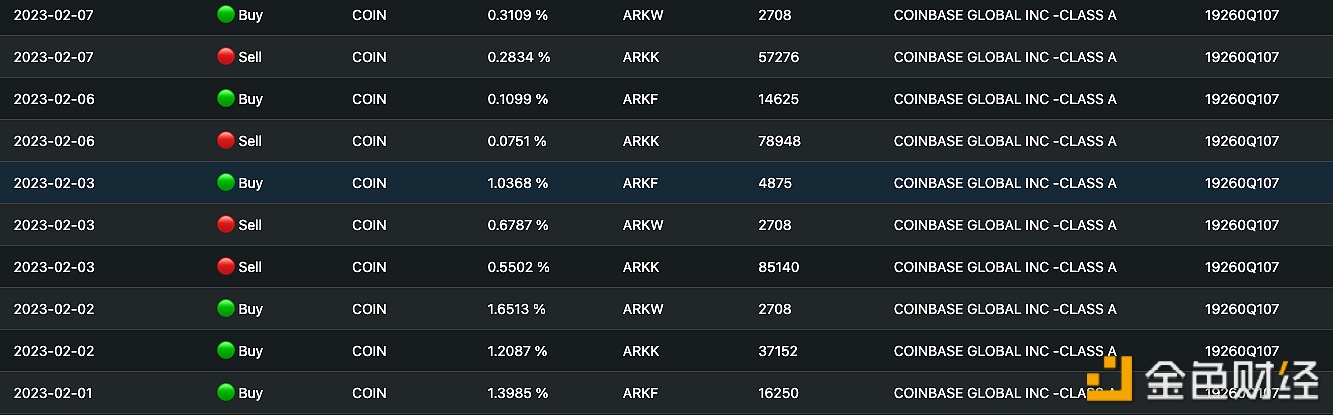 图片[1] - 2月1日至今ARK基金累计增持近7万股Coinbase股票