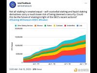 IntoTheBlock：自我托管质押和流动性质押衍生品被视为证券的风险要低得多
