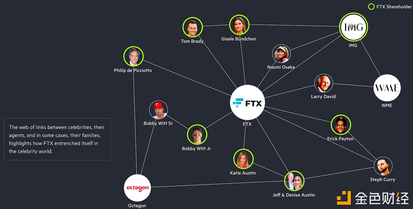 图片[1] - 金融时报：许多知名人士及其经纪人都购买了FTX的股票并为其宣传