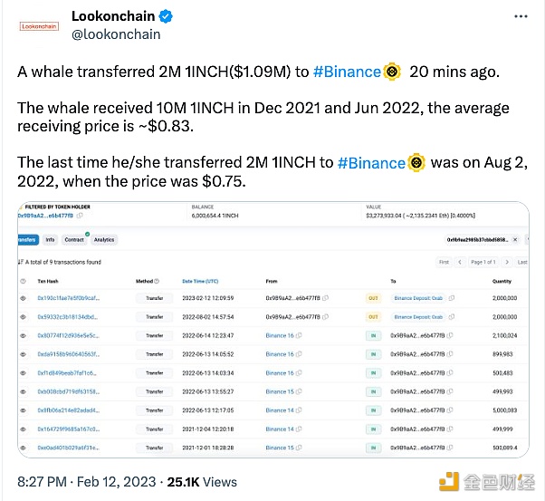 图片[1] - Lookonchain：一巨鲸在12日20点左右将2百万枚1INCH转移到了Binance