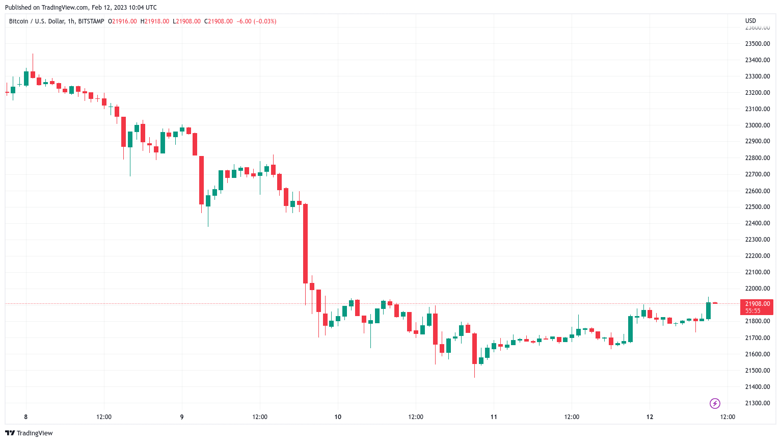 图片[2] - 比特币价格反弹 22,000 美元 BTC 市场结构“尚未破裂”